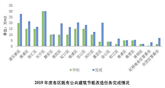 《上海绿色建筑发展报告（2019）》深度解读（六）：完善建筑节能监管、推进建筑节能改造