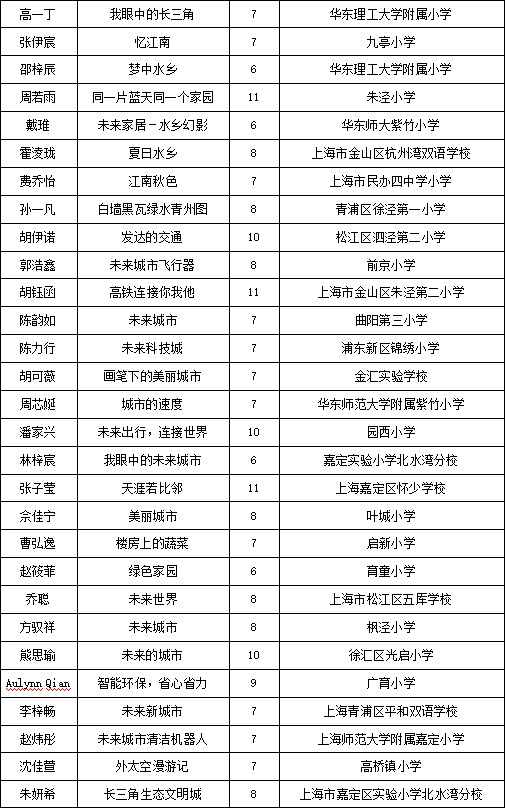 畅想长三角，两百余幅儿童绘画作品亮相城博会
