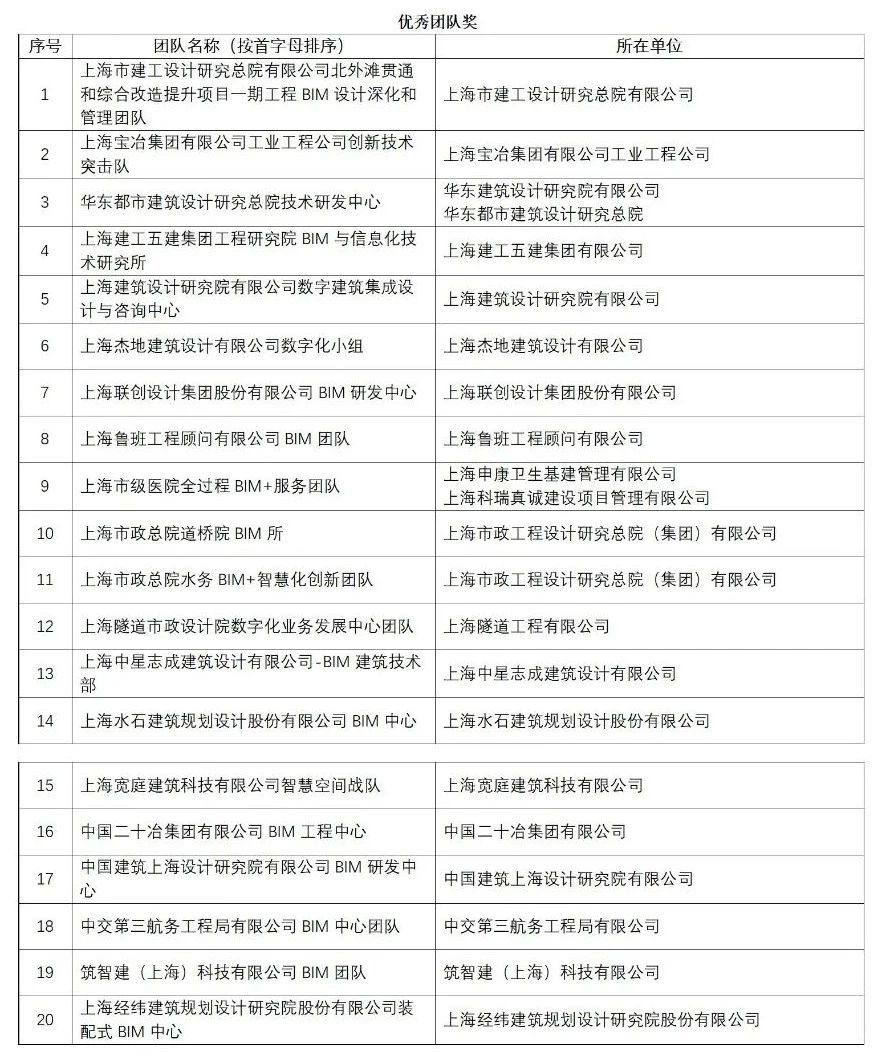 上海市第三届BIM技术应用创新大赛获奖名单的公示 上海市第三届BIM技术应用创新大赛获奖名单的公示
