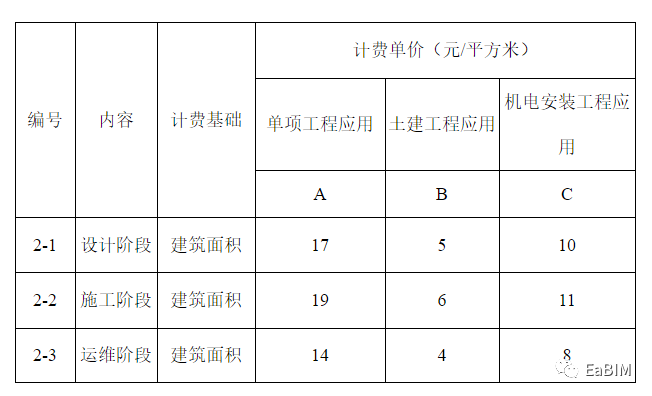 河南省住建厅印发《河南省房屋建筑和市政基础设施工程BIM技术服务计费参考依据》的通知